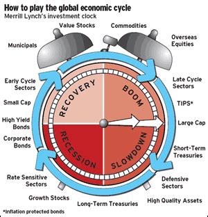 merrill lynch investment clock|Tactical Asset Allocation with Macroeconomic Factors